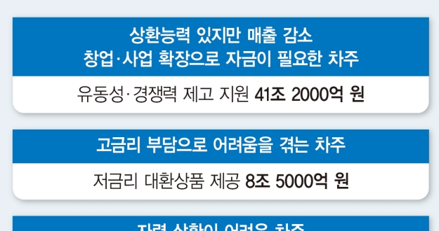 자영업자·소상공인에 총 80조 원 맞춤 지원
